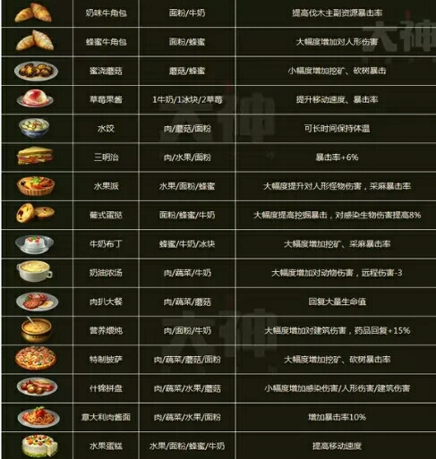 明日之后最新食谱大全攻略