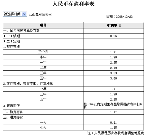 最新银行存款利率表，友情故事与理财同行