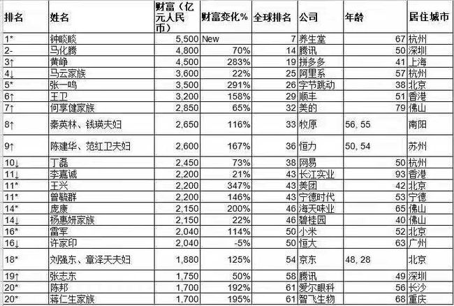 福布斯最新排名，全球财富格局演变与洞察揭秘