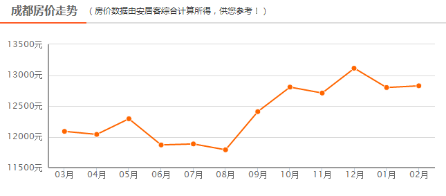 成都房价最新走势，家的温暖与房价变化的故事