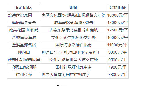 威海最新房价揭秘，房价走势一网打尽！