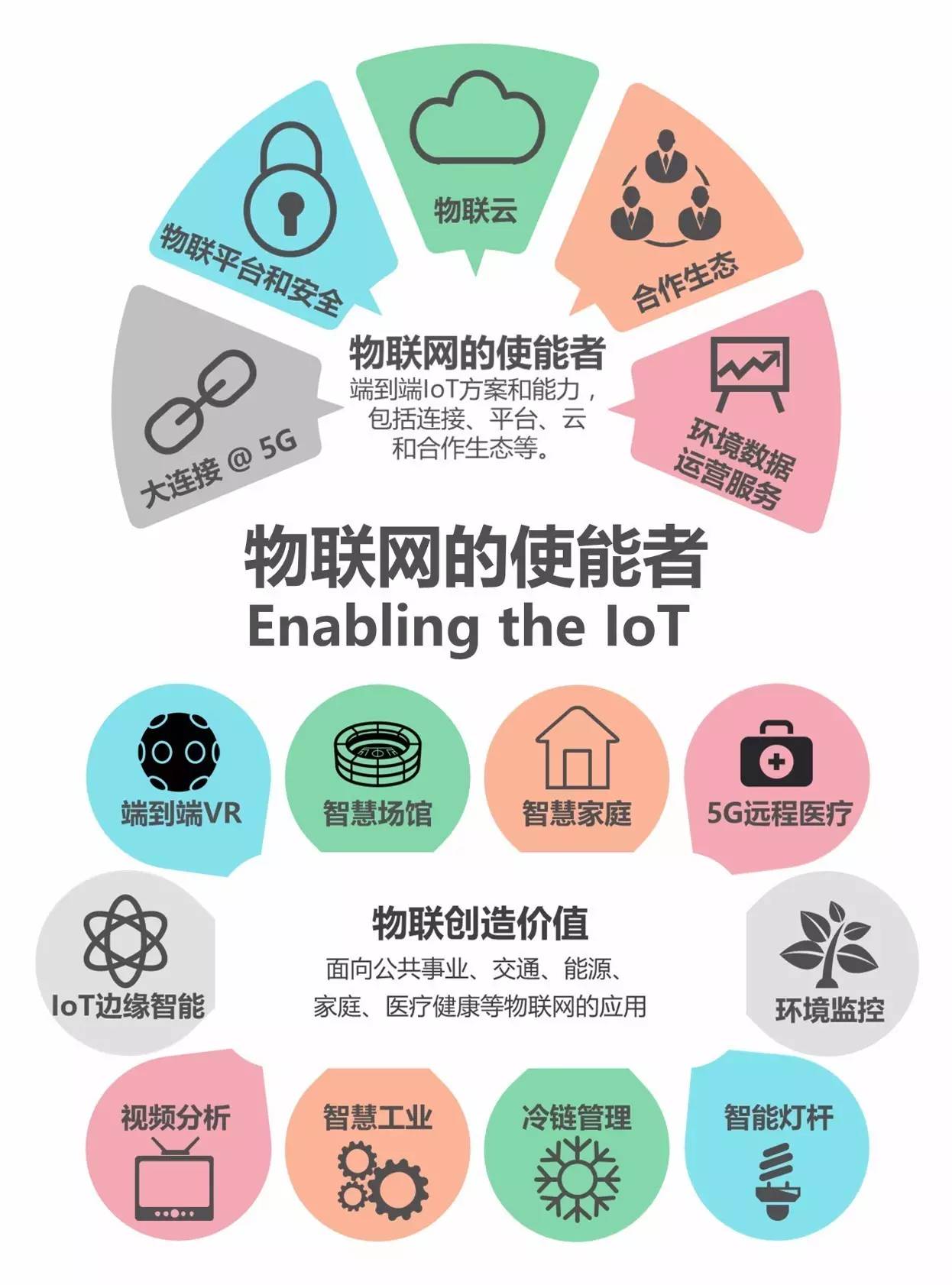 物联网最新动态及入门与应用实践指南